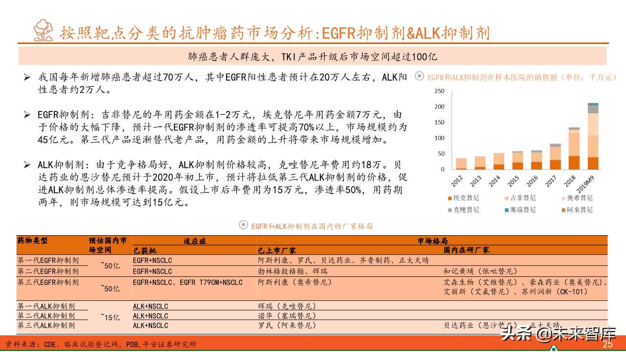 抗肿瘤靶向药物全景图：百年抗癌，任重道远