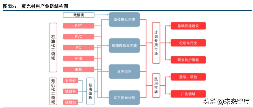化学制品行业深度研究之反光材料专题报告