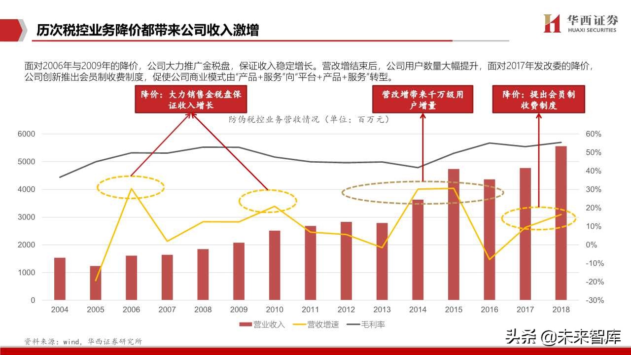 航天信息深度解析：传统税控+智慧网信