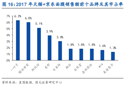 化妆品行业深度研究报告：渠道更迭，国牌崛起