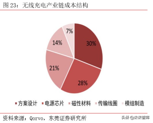 5G手机专题报告：快充、无线充电与热管理