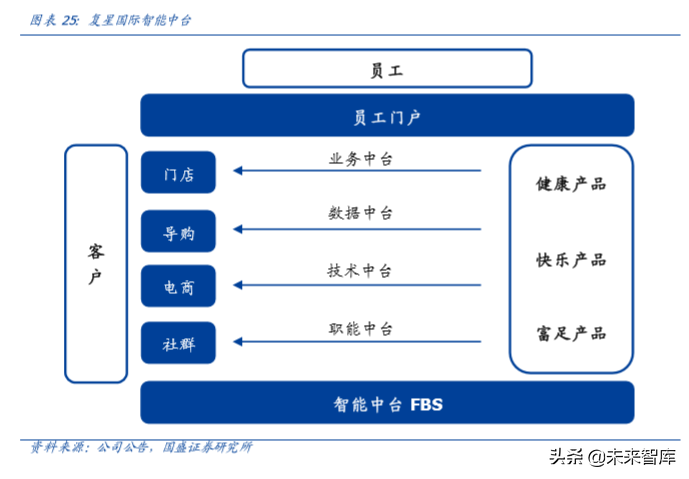 复星国际深度解析：聚焦家庭消费与产业赋能