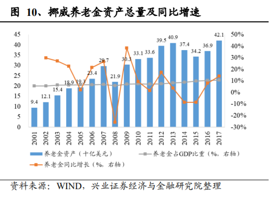 养老保险资金投资借鉴：挪威养老体系及养老资金投资研究