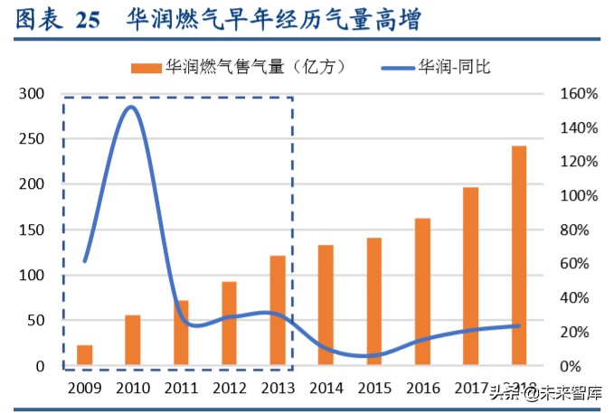 燃气行业深度报告：循港股龙头出众之路，明A股城燃发展之机