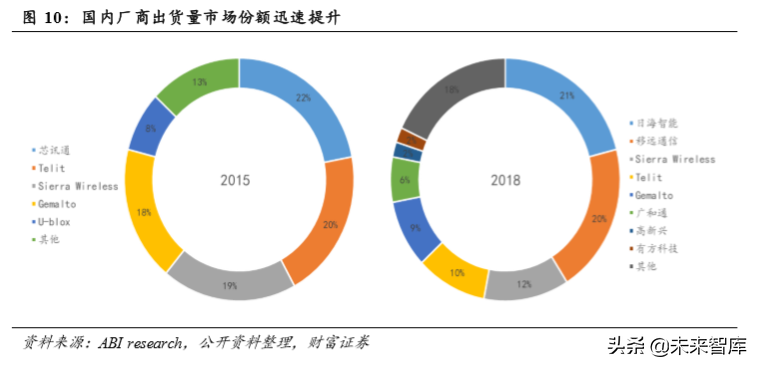 物联网专题报告：万物互联，关注物联网模组投资机会