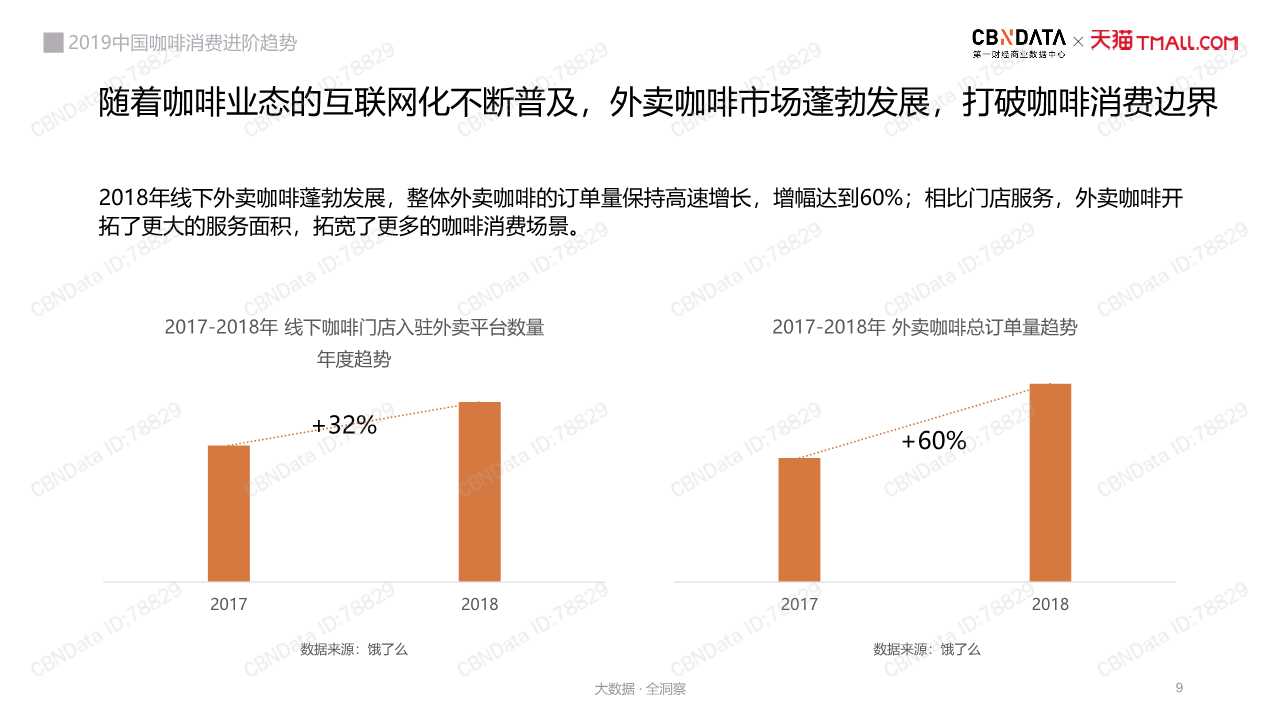 中國咖啡消費趨勢深度洞察報告2019