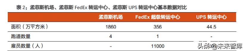 航空货运行业深度报告：从FedEx起飞之地，我们得到了什么