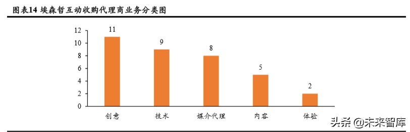 商业模式与竞争力专题报告：破解埃森哲互动成功密匙