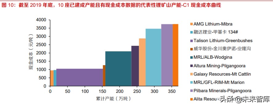 全球锂供给专题报告及投资策略：硬岩锂矿寒冬