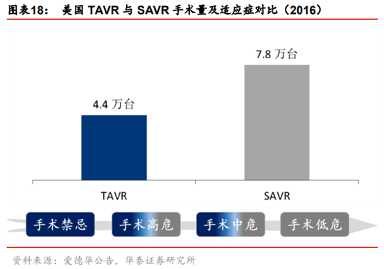 医药生物行业专题：TAVR 有望成为未来主动脉瓣膜疾病的治疗趋势