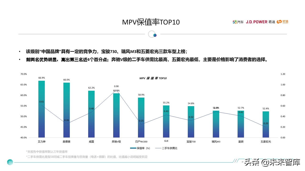中国汽车保值率研究报告2020