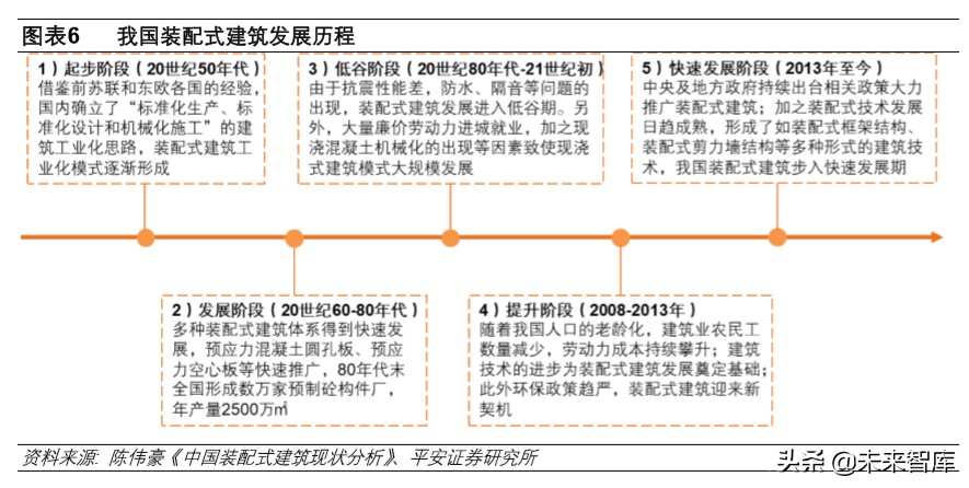 装配式建筑专题报告：技术与成本造价篇