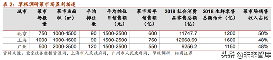 生鲜产业链：菜市场行业深度研究报告