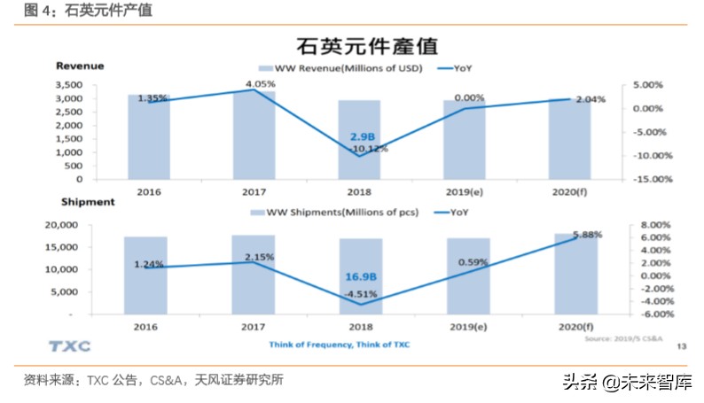 电子元器件之石英晶振专题报告：TWS、5G、IoT需求驱动行业发展