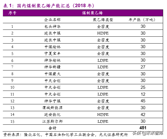 煤化工产业研究之煤制聚乙烯专题报告