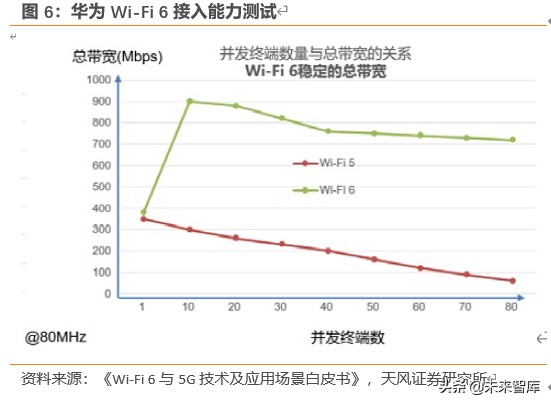 Wi-Fi6专题报告：5G带动Wi-Fi6升级需求，产业链启动在即