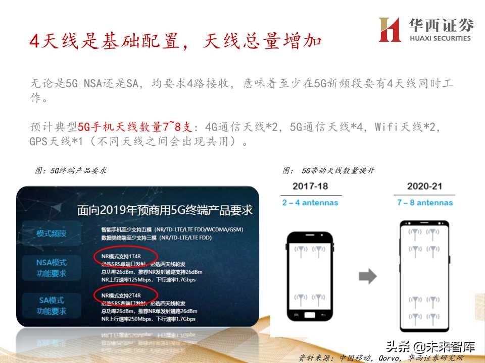 5G产业链价值增量机会深度大盘点（206页PPT）