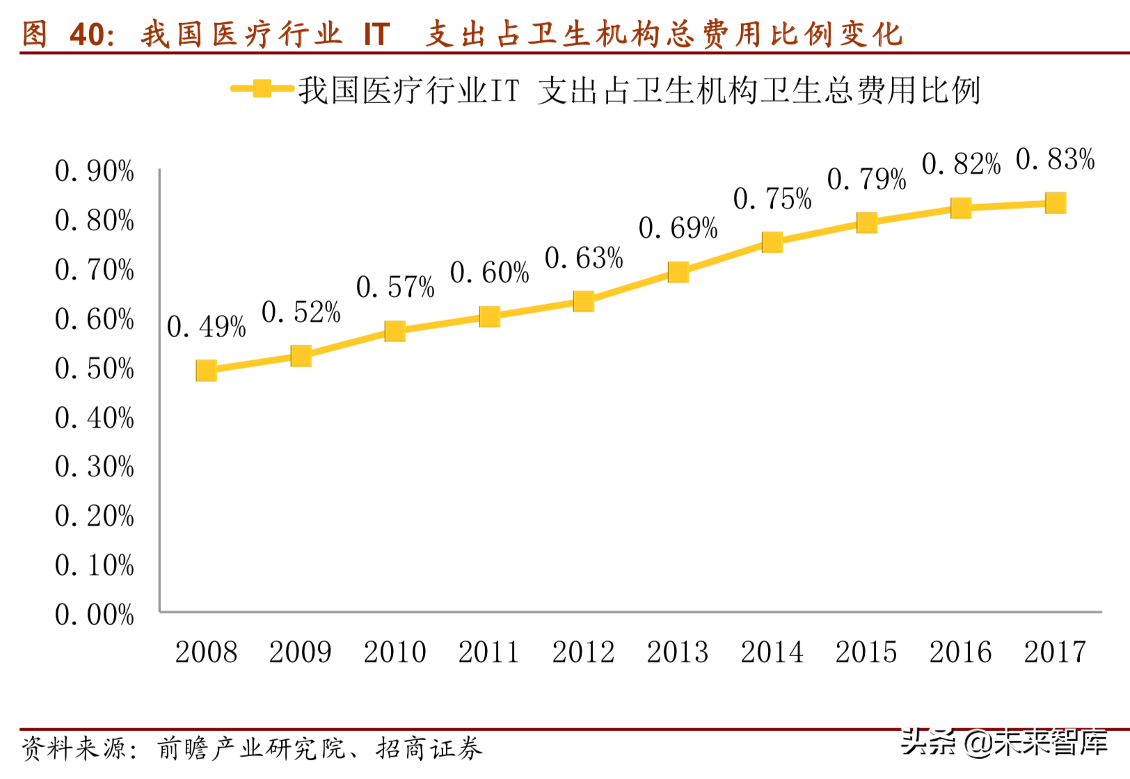 医疗信息化深度研究报告（75页）