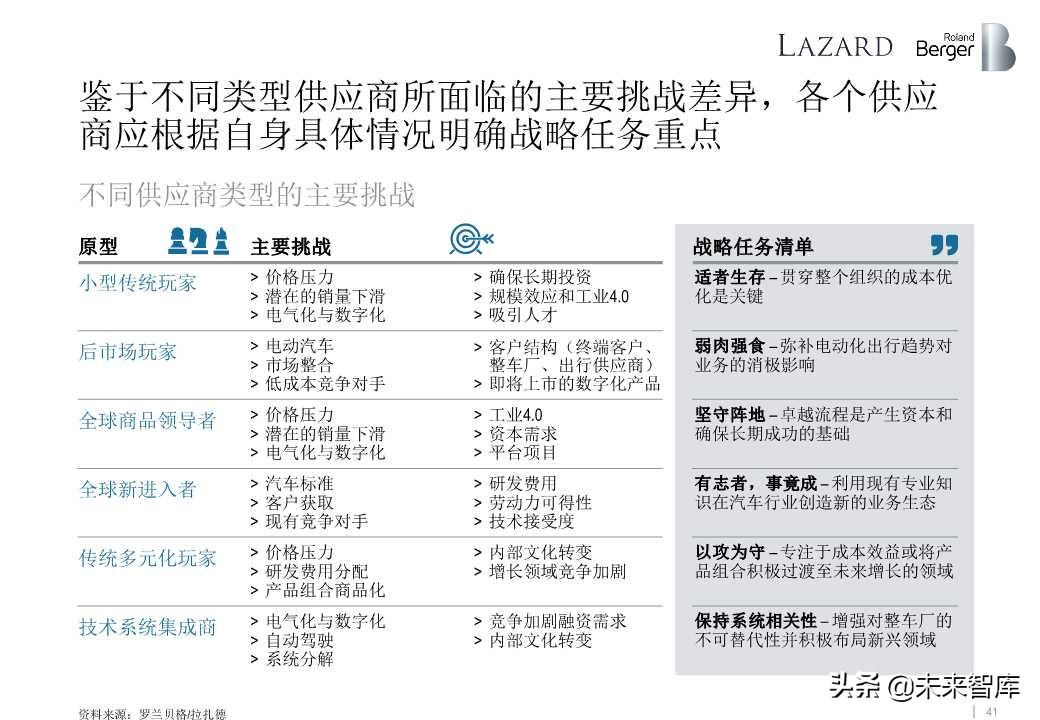 罗兰贝格全球汽车零部件供应商研究2019