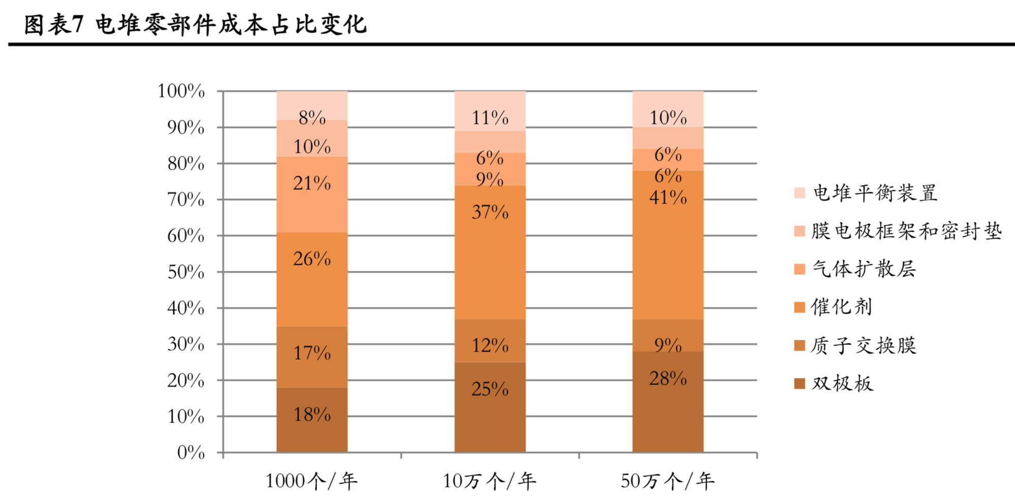 燃料电池行业2019年中分析报告