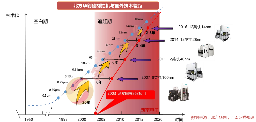 2020中国半导体突围之战：行业竞争环境深度研究与指引（下）