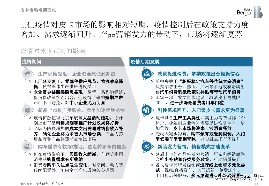 罗兰贝格中国皮卡市场发展趋势白皮书2020