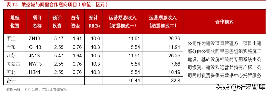 IDC行业深度报告：还原IDC行业的真实盈利能力