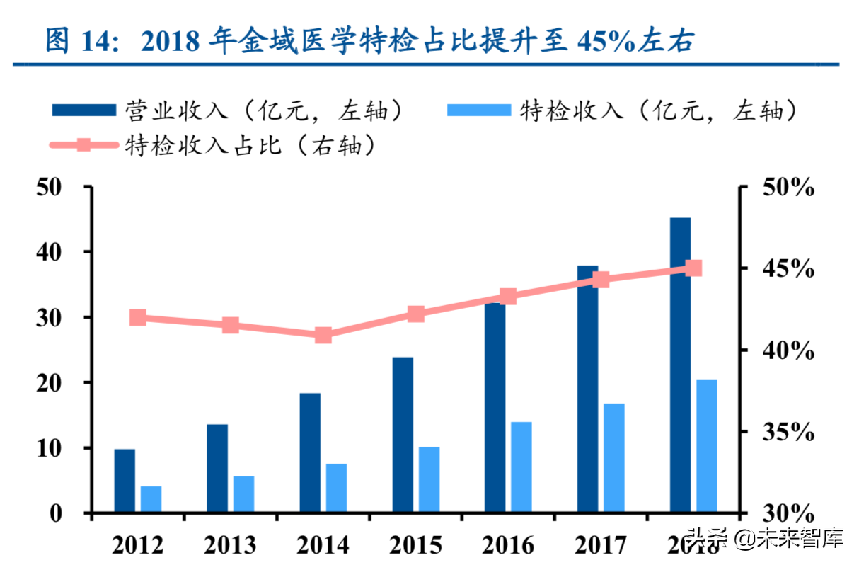 新医改之体外诊断行业专题分析