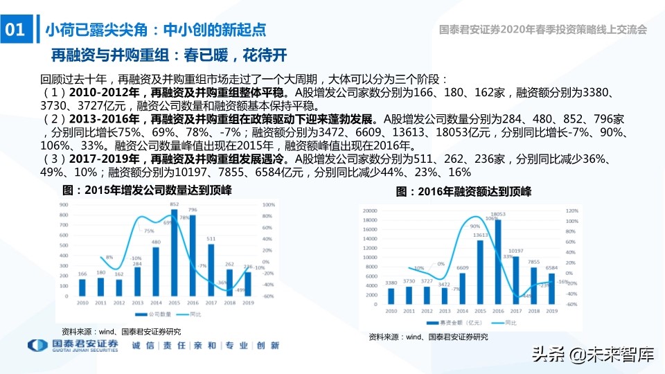 中小盤2020年春季投資策略：中小創的尖尖角，再融資的新周期
