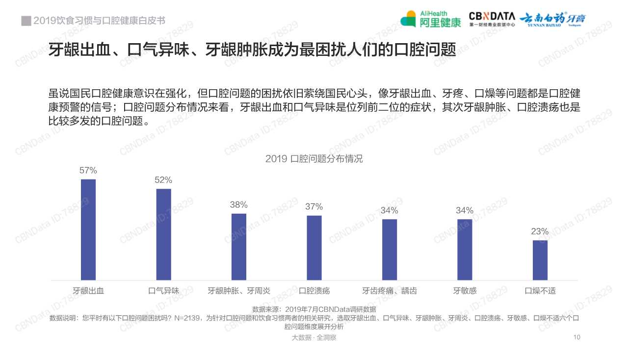 2019饮食习惯与口腔健康白皮书