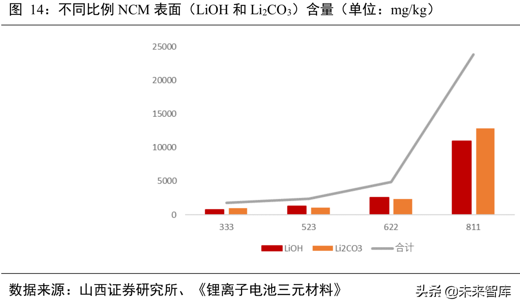 锂电池行业分析：从工艺、成本及供需角度看三元材料高镍化趋势