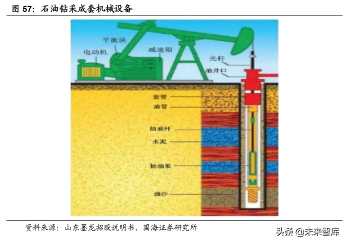 油服行业深度报告：油气开发热火朝天，油价波动不改景气