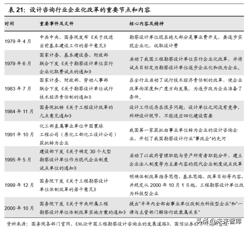 建筑设计咨询行业深度报告