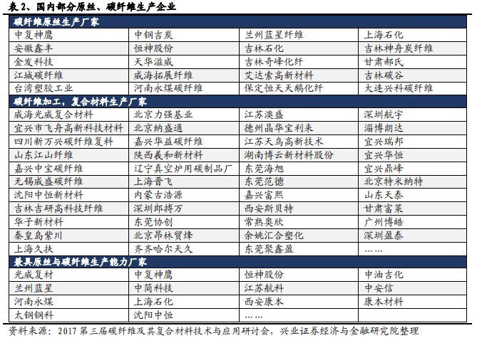 碳纤维行业全景分析：黑色黄金大放异彩