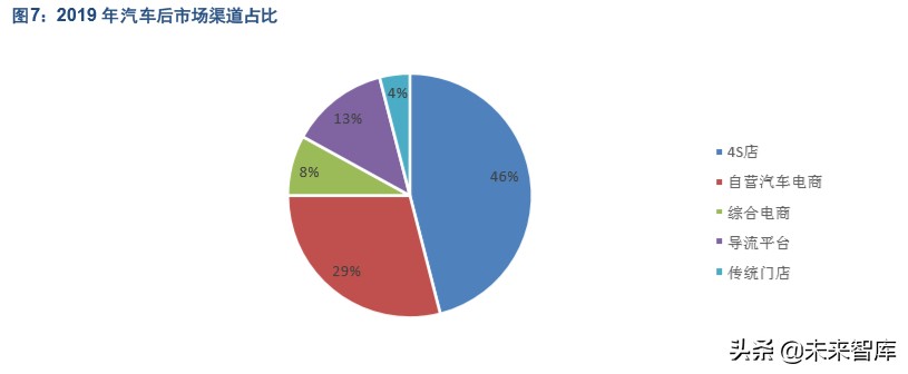 汽车后市场深度报告：“后”积薄发，“后”发制人