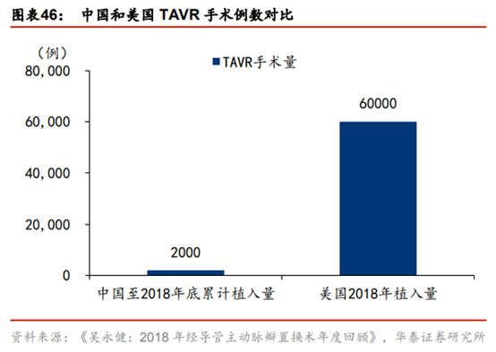 医药生物行业专题：TAVR 有望成为未来主动脉瓣膜疾病的治疗趋势