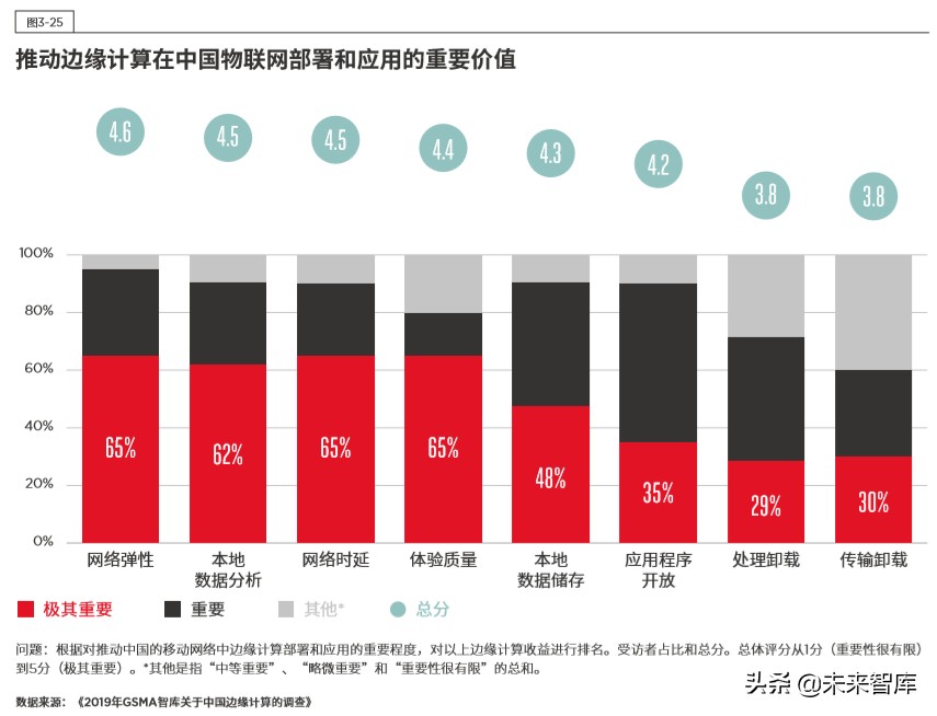 5G时代的边缘计算：中国的技术和市场发展