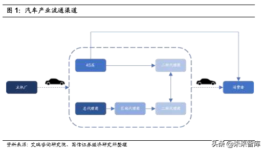 汽车前瞻研究：汽车流通领域的挑战与模式探讨