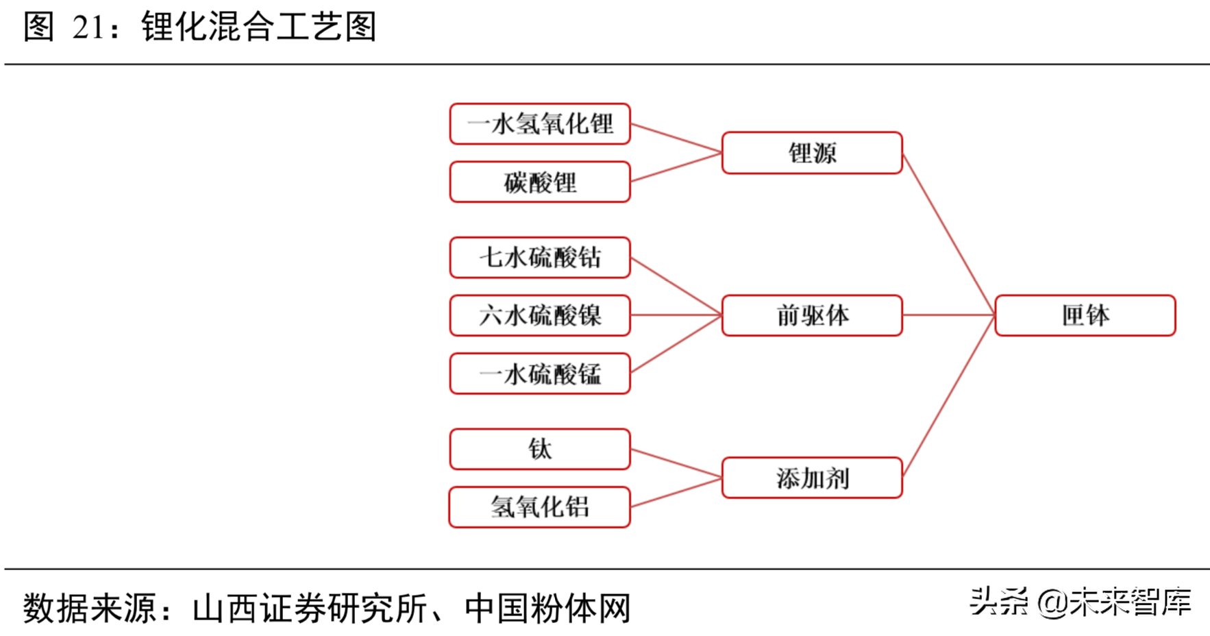 锂电池行业分析：从工艺、成本及供需角度看三元材料高镍化趋势