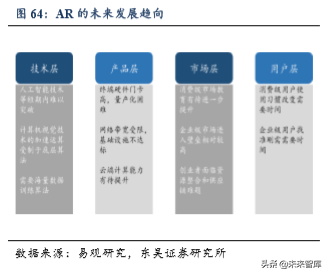 5G助力VR/AR崛起，产业链相关机遇分析（80页）