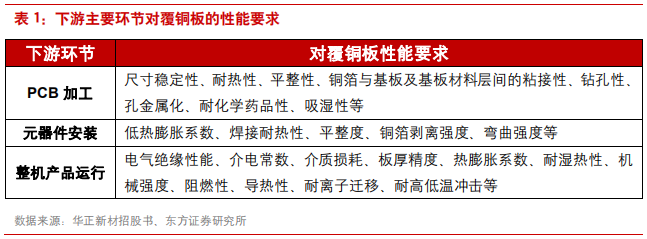 覆铜板专题报告：5G和汽车电子催生高频覆铜板增量需求
