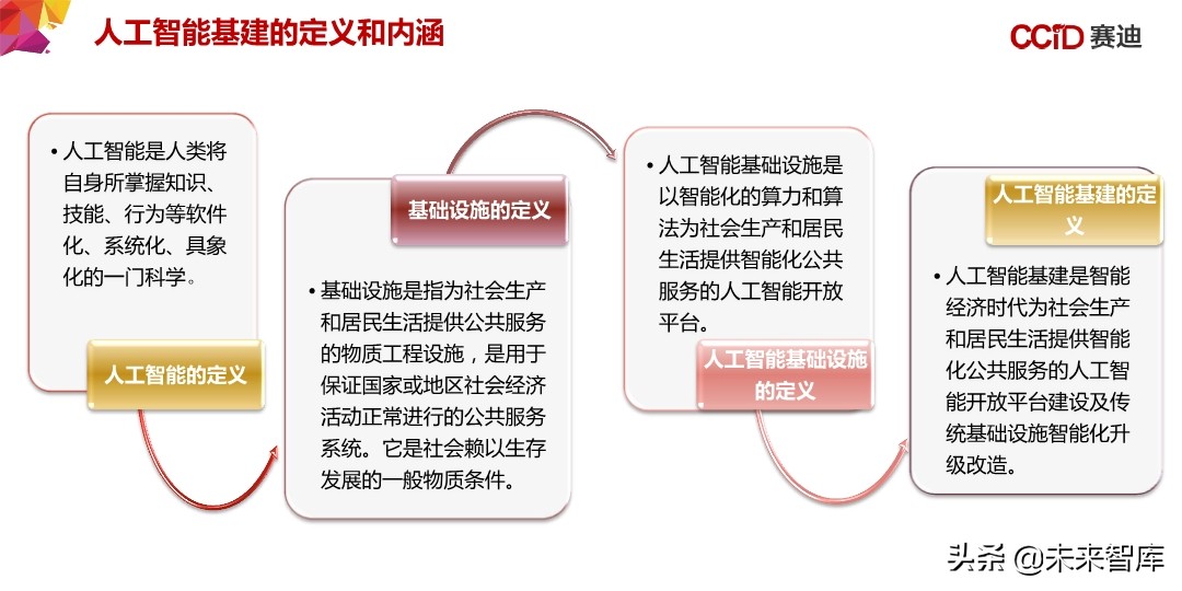 中国“新基建”发展研究报告：156页深度解读