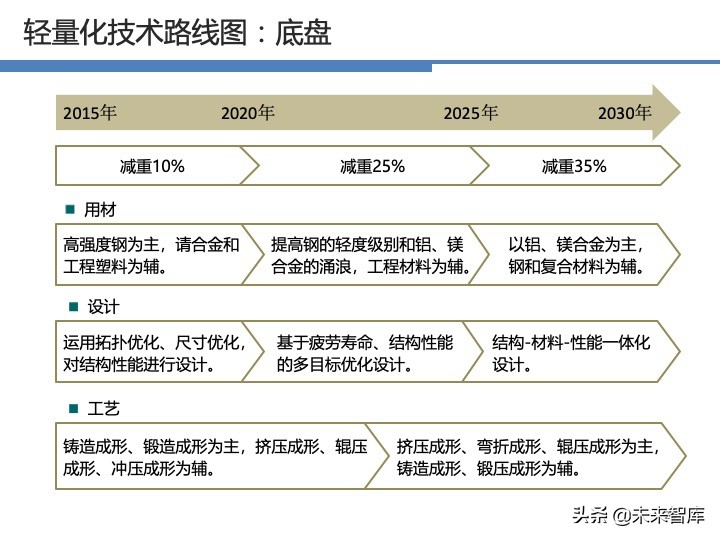 汽车轻量化战略及技术路线图
