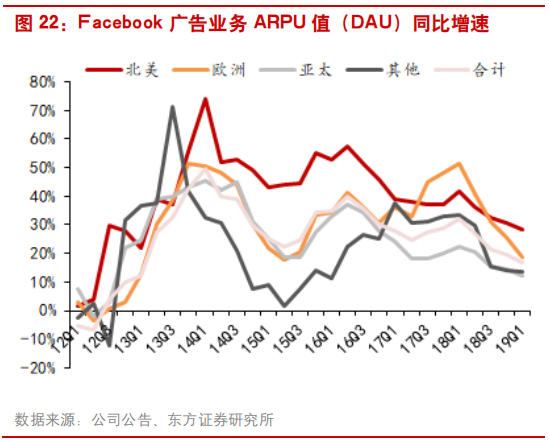 互联网广告行业研究：透过Facebook看腾讯社交广告