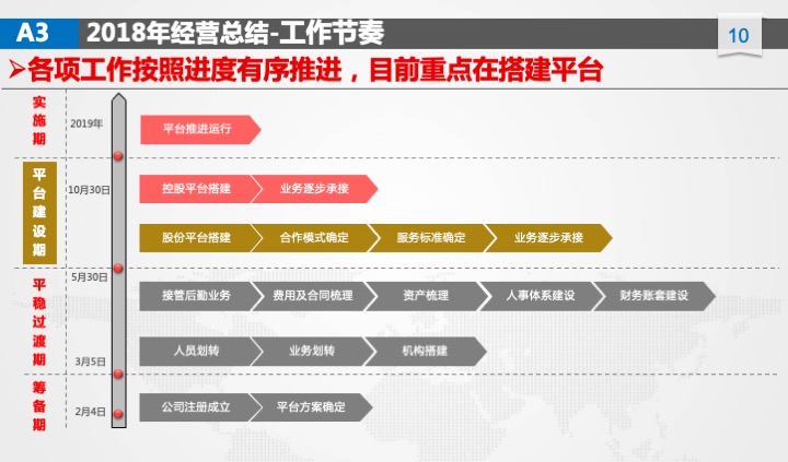 管理工具推荐：XX公司年度经营计划（54页PPT）