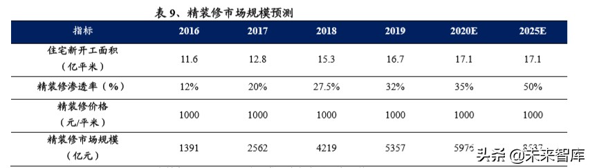 装配式装修深度报告：行业变革将至，龙头乘风飞起