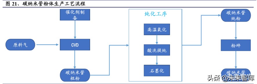 碳纳米管行业深度报告：动力电池驱动，碳纳米管需求迎来爆发