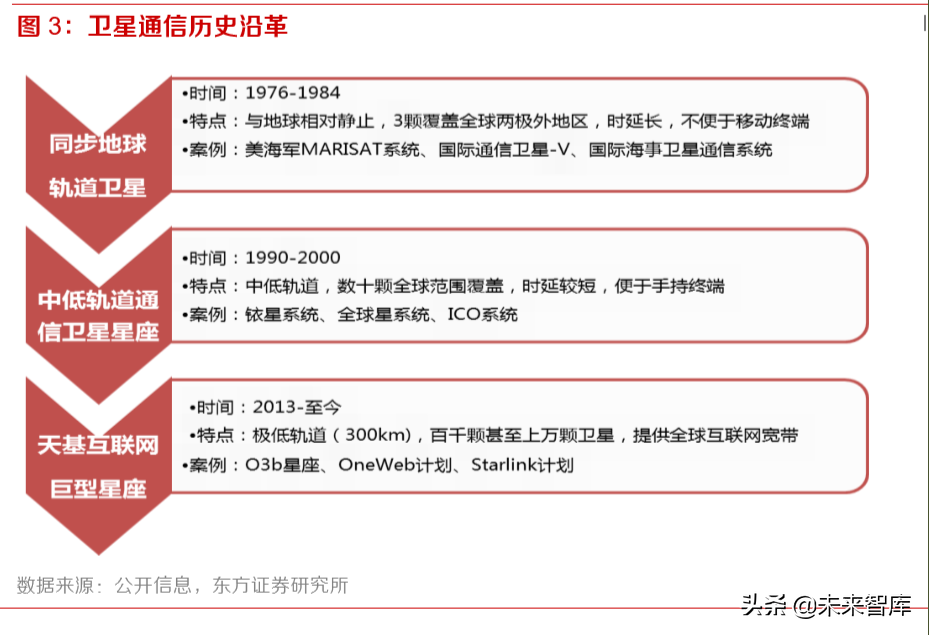 卫星通信行业深度报告：天地一体无限沟通
