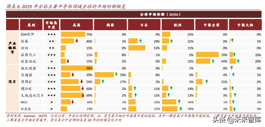 半导体价值链投资机会分析：从EDA，半导体设备和日本经验看