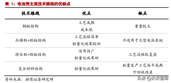 动力电池系统壳体行业研究报告